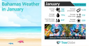 Bahamas Weather in January