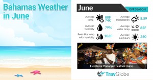 Bahamas Weather in June