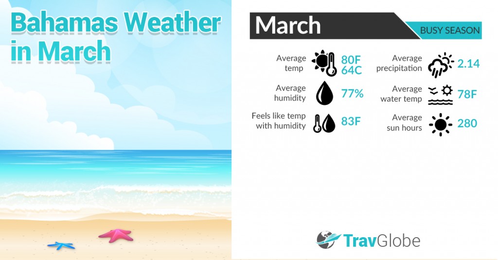 Bahamas Weather in March